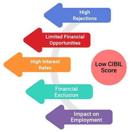 low cibil score