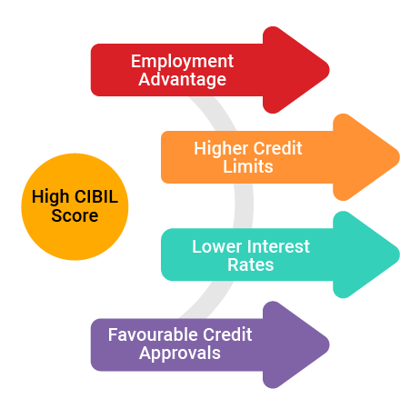 High cibil score